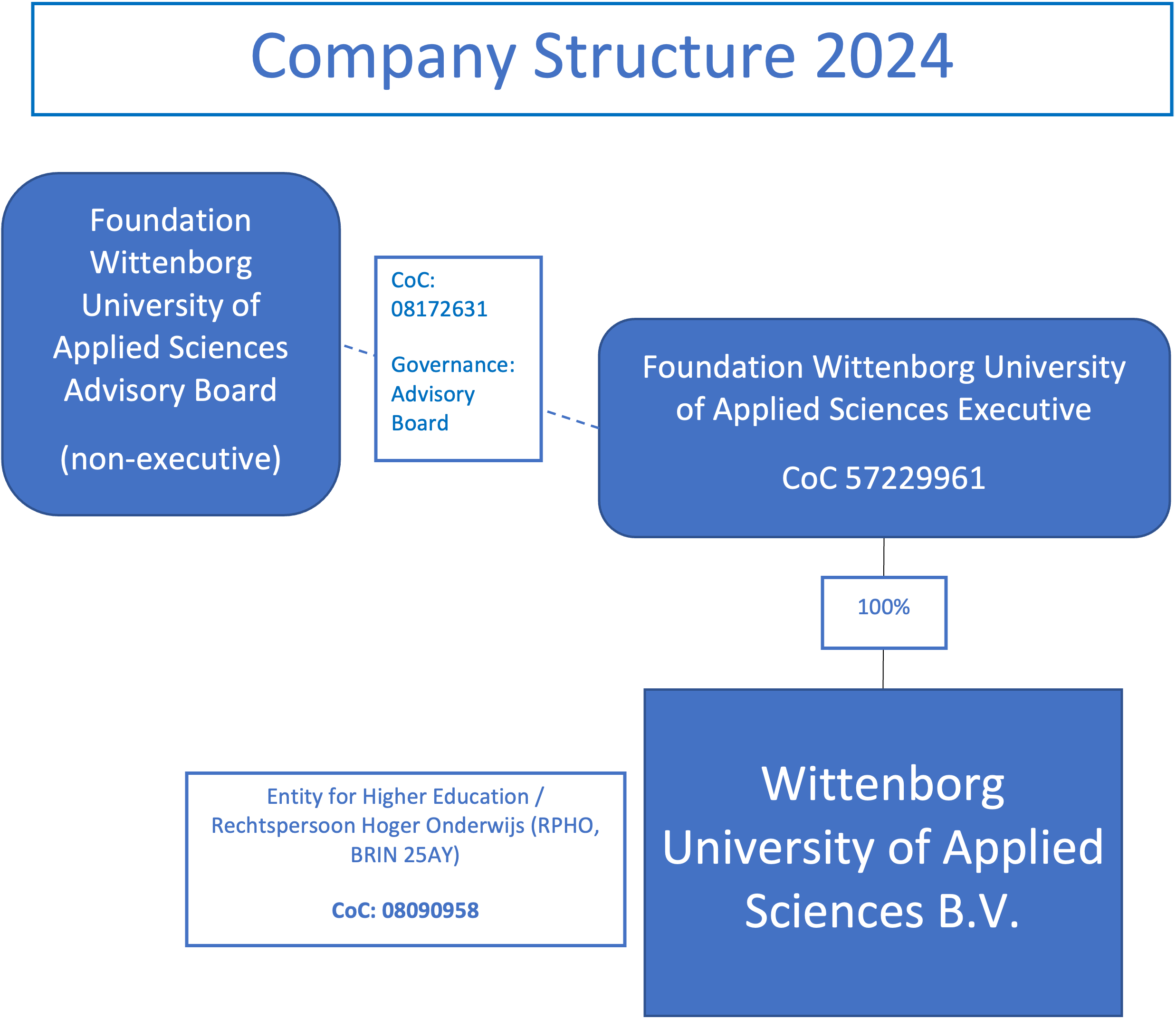 University of Applied Sciences the Organisation